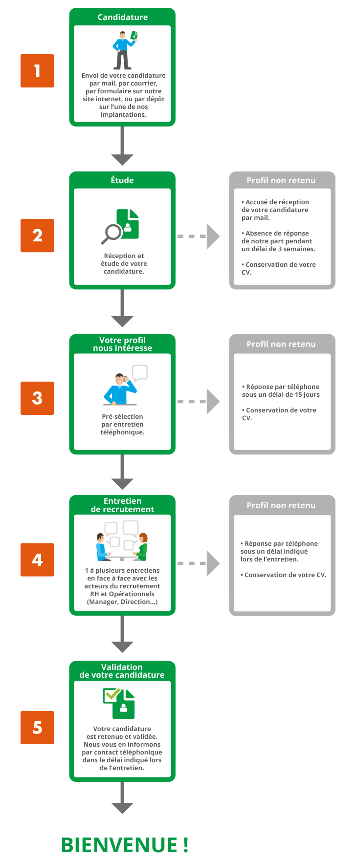 Processus de recrutement