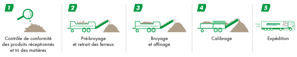 Schéma process combustibles énergie csr