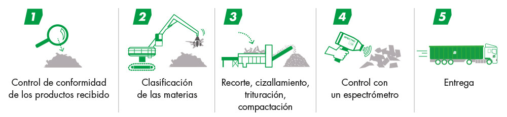 proceso eficiente acero