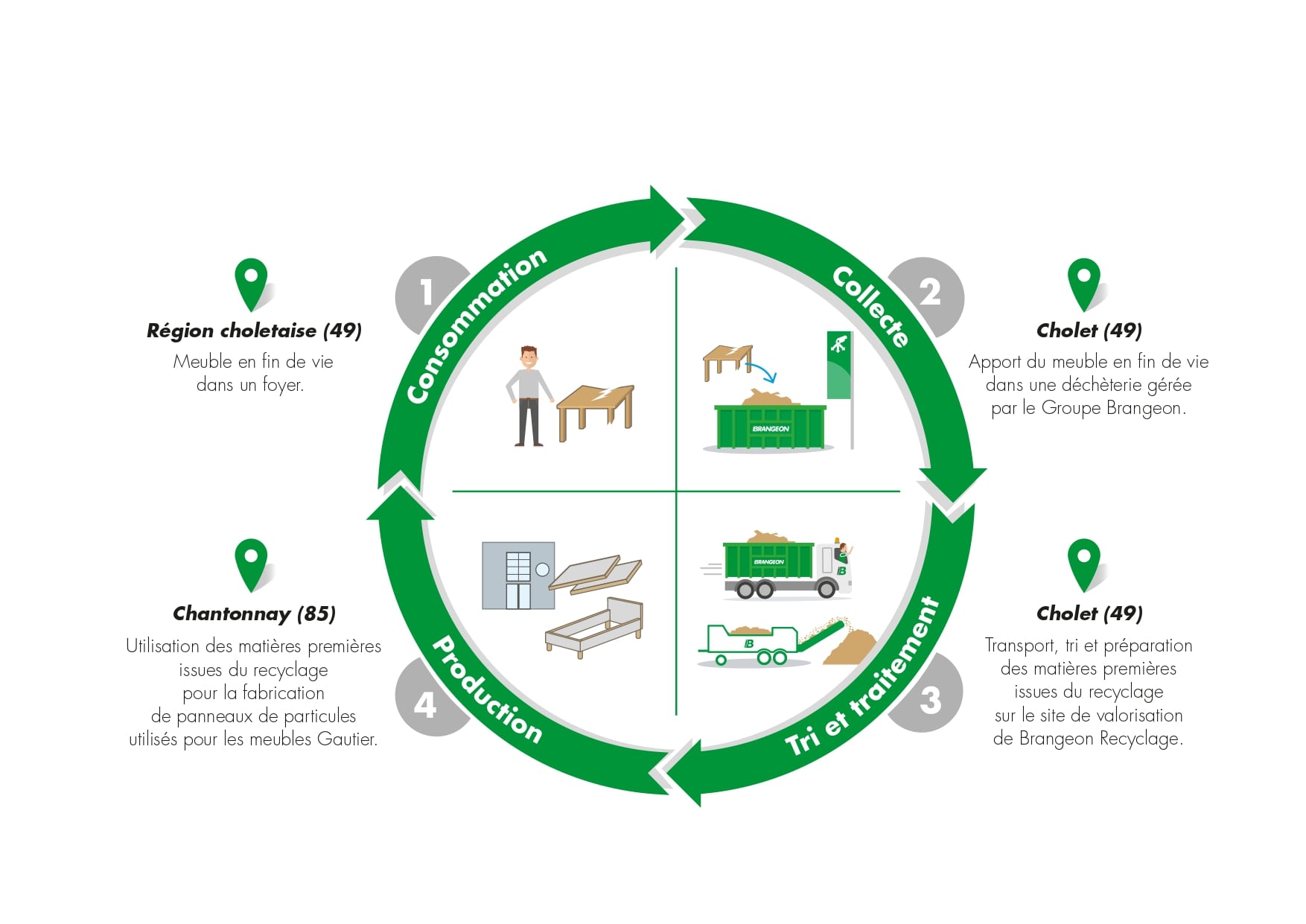 Schéma-économie-circulaire-bois